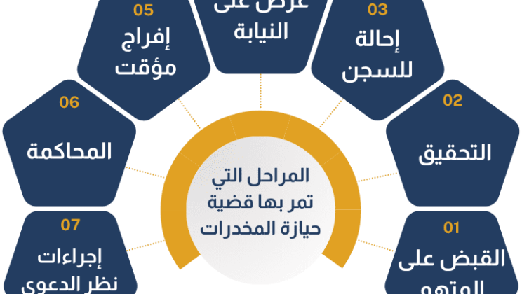 الفرق بين التعاطي والحيازة والترويج للمخدرات