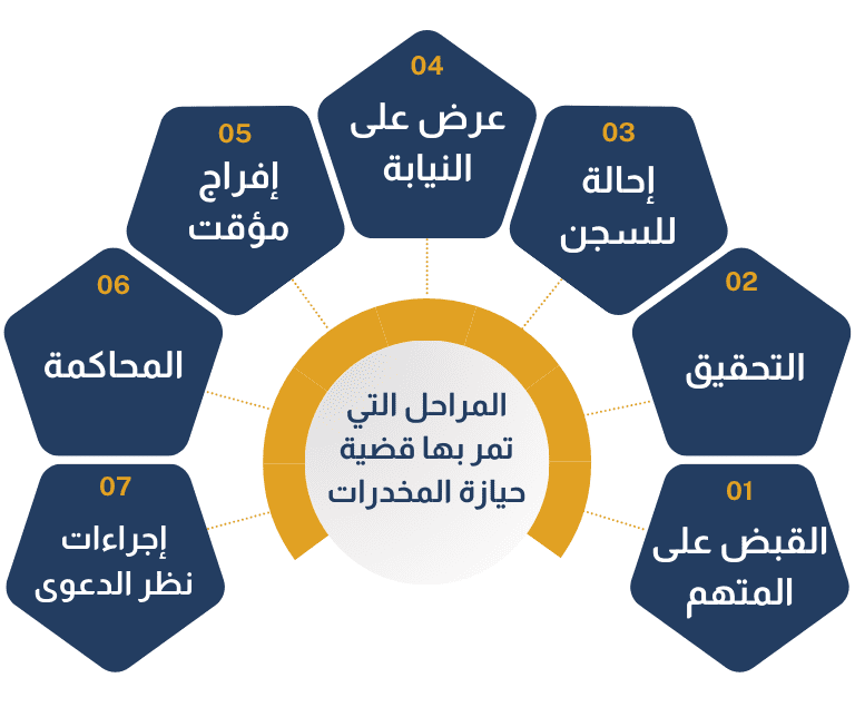 الفرق بين التعاطي والحيازة والترويج للمخدرات