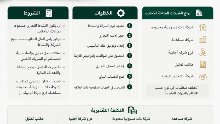 دليل تأسيس شركة في السعودية للأجانب 2026: الشروط، الخطوات والتكلفة